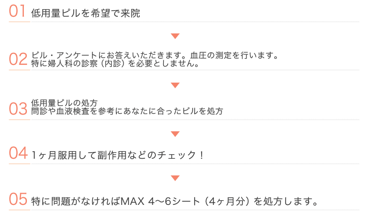ピル処方の為の流れ